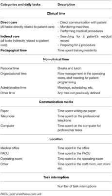 Evaluation of the Time Spent by Anesthetist on Clinical Tasks in the Operating Room